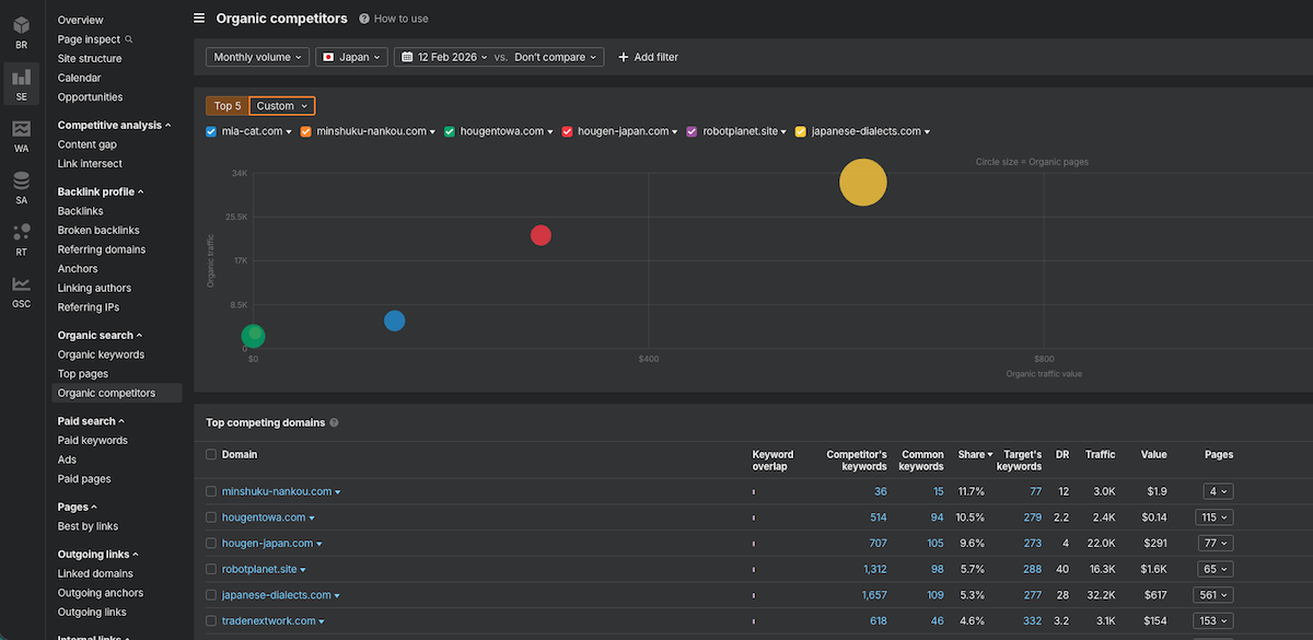 Ahrefs Site Explorer - Organic competitors（競合の散布図と一覧）