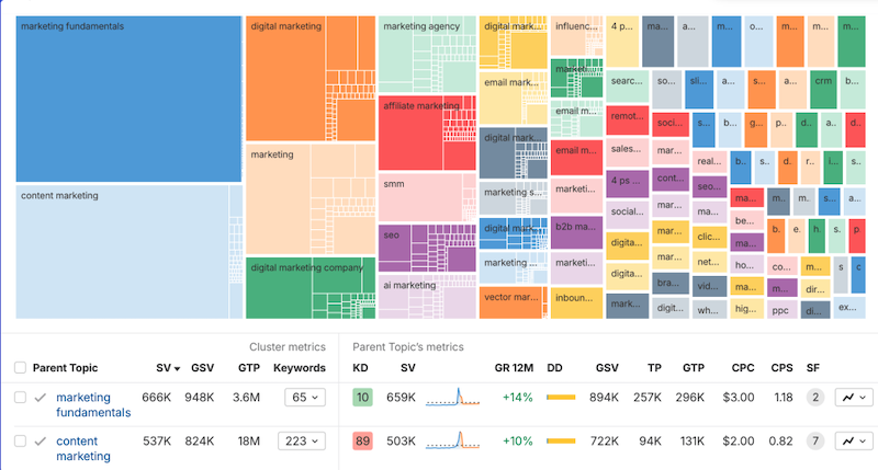 Ahrefs Keywords Explorer キーワードの発見（Keyword mapping）