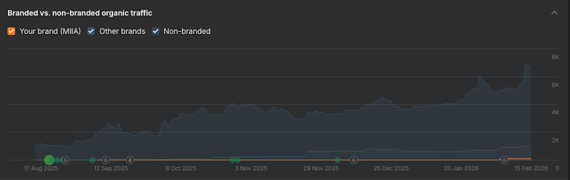 Ahrefs Rank TrackerのBranded vs. non-branded organic traffic