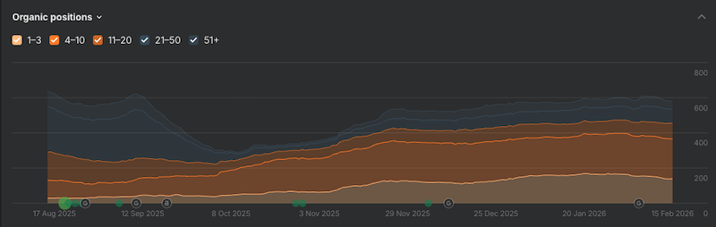 Ahrefs Rank TrackerのOrganic positionsグラフ