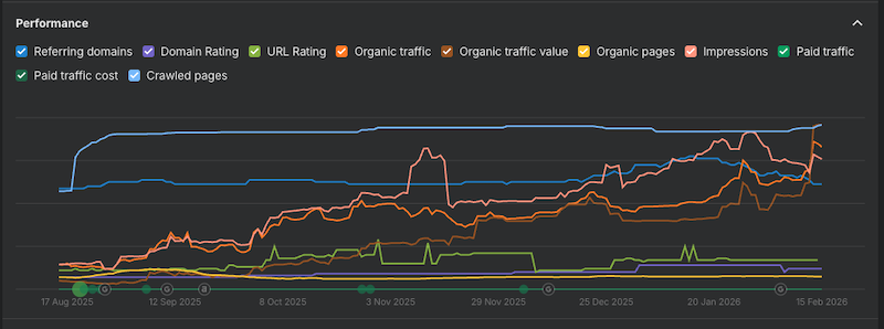 Ahrefs Rank TrackerのPerformanceグラフ
