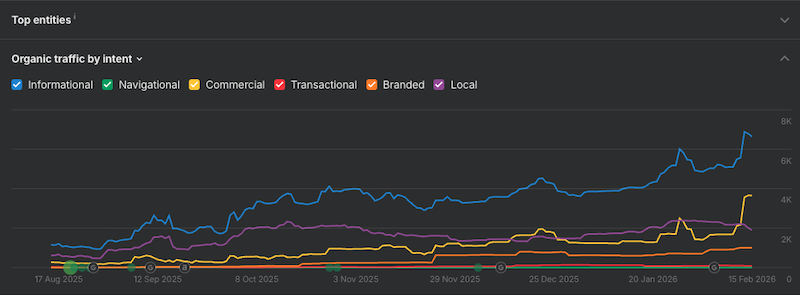 Ahrefs Rank TrackerのTop entities