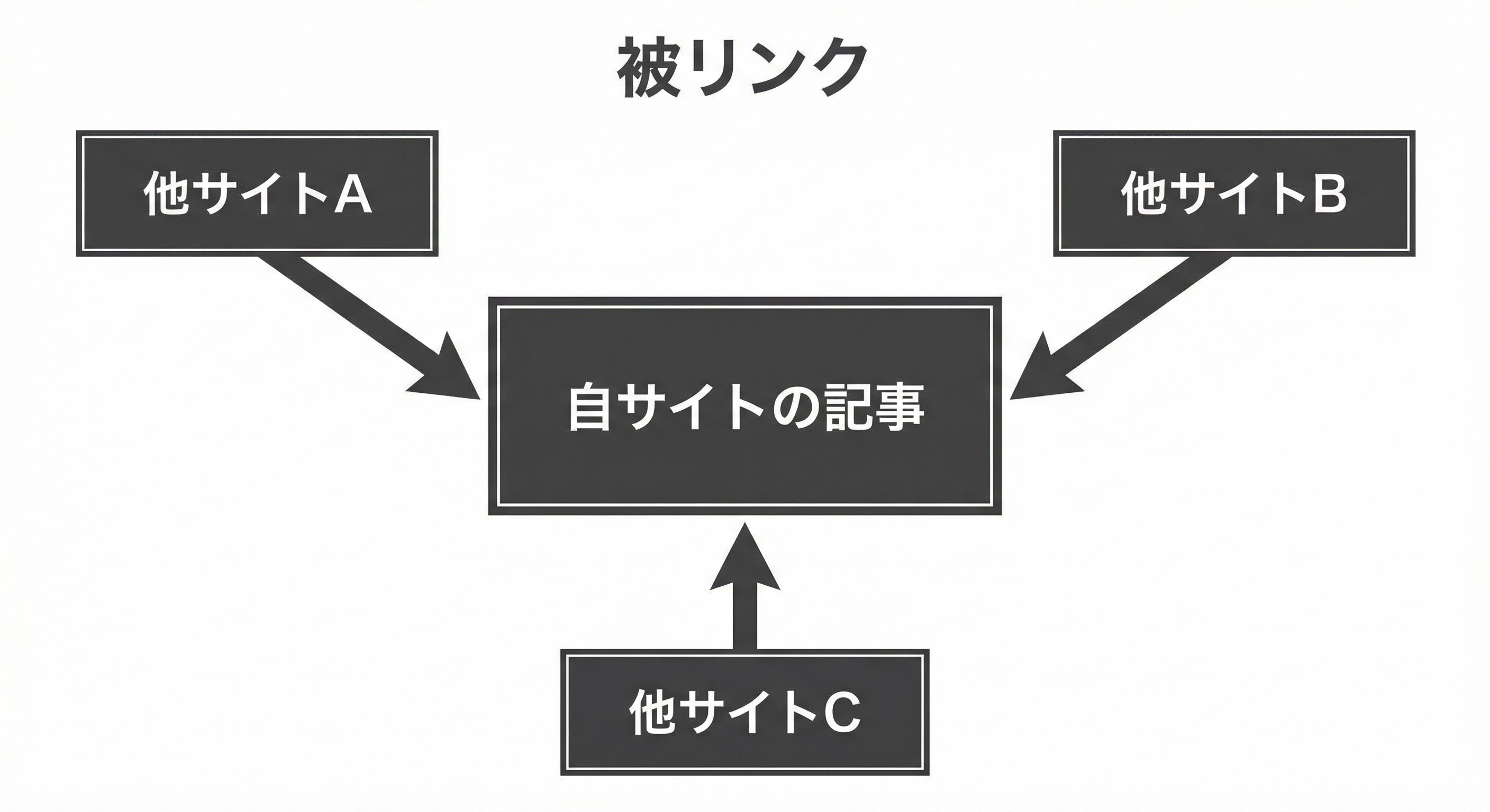 他サイトから自サイトへのリンク（被リンク）のイメージ