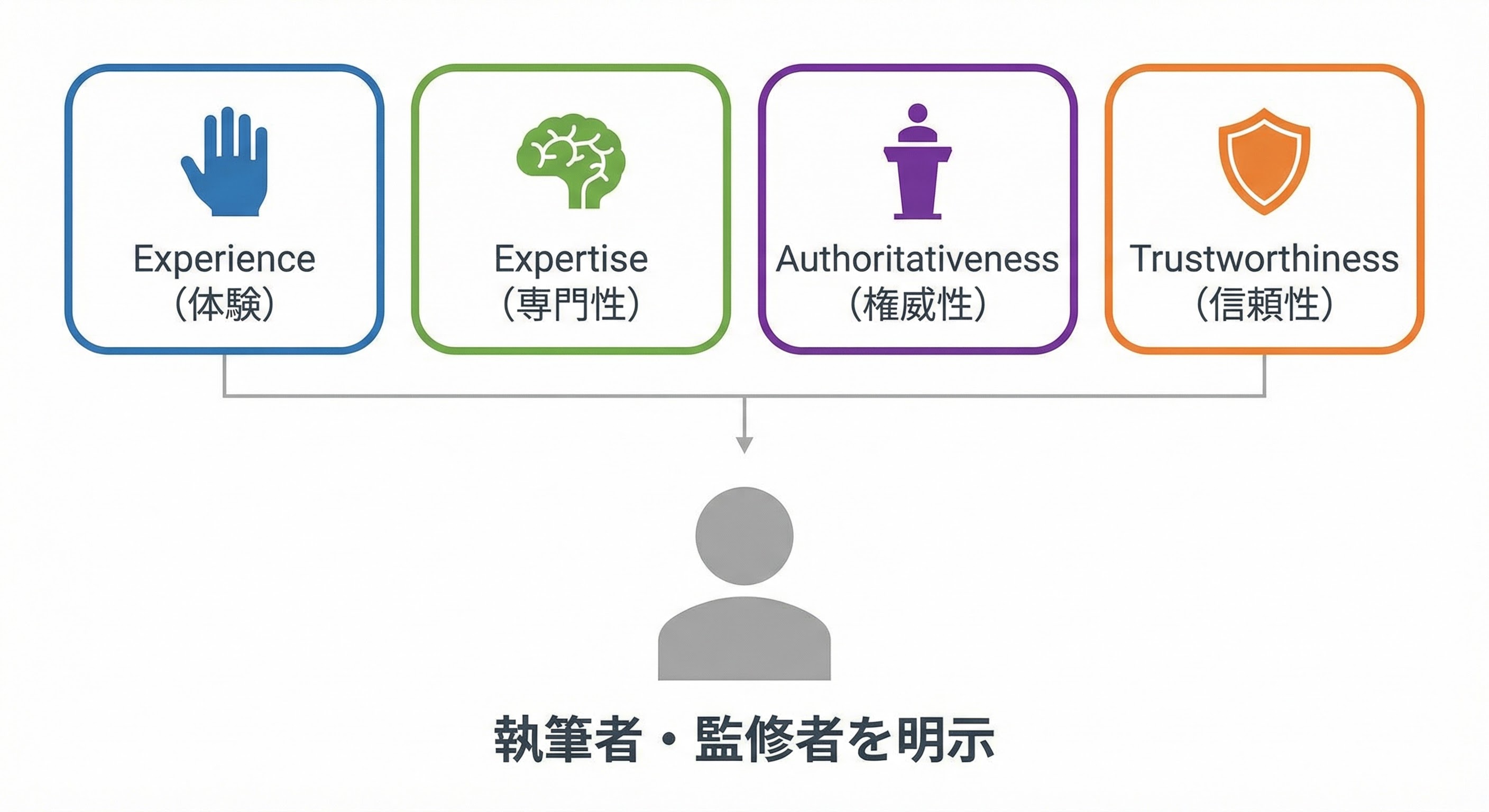 E-E-A-T（体験・専門性・権威性・信頼性）と執筆者明示