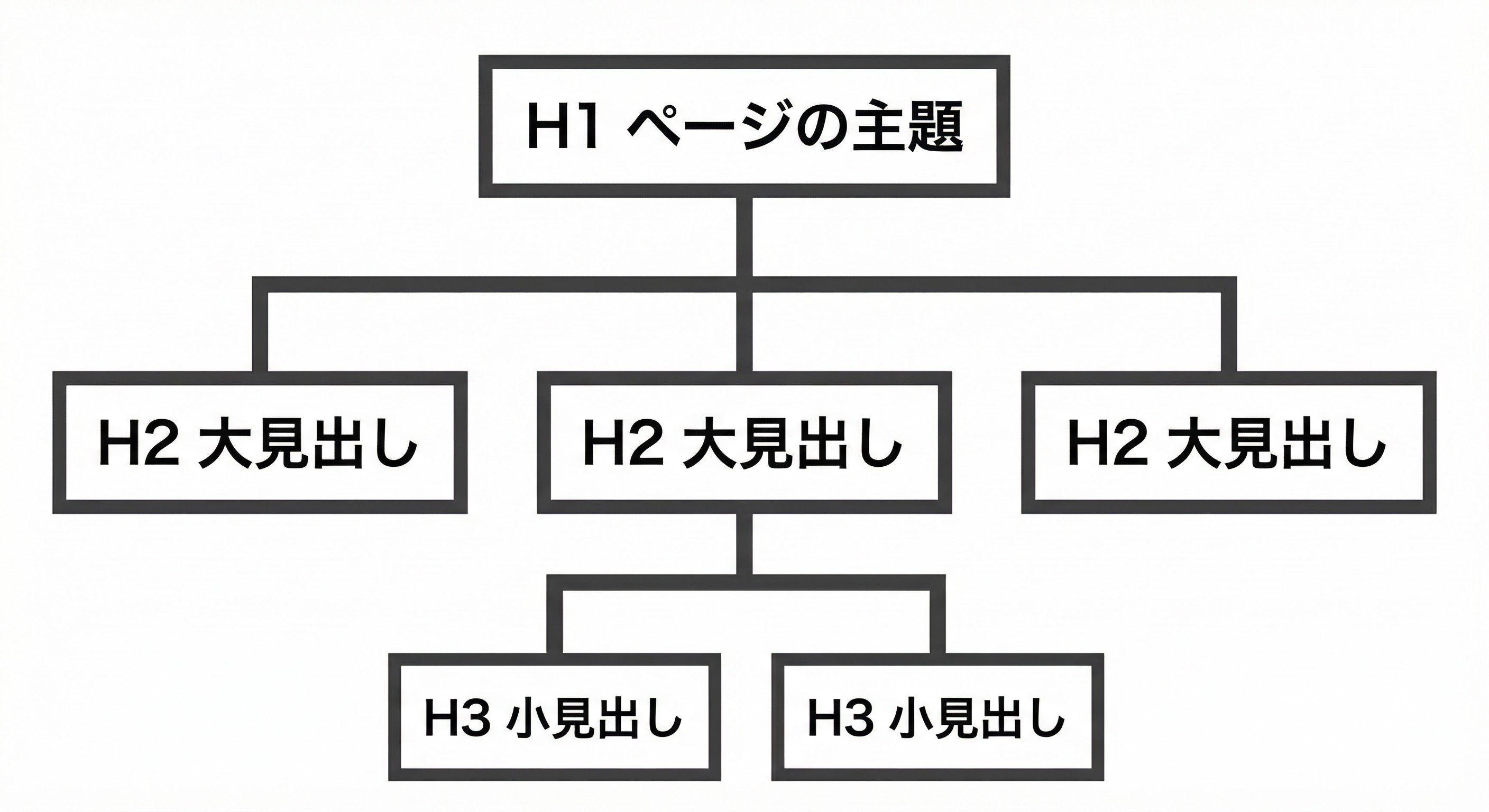 見出しの階層構造（H1→H2→H3）