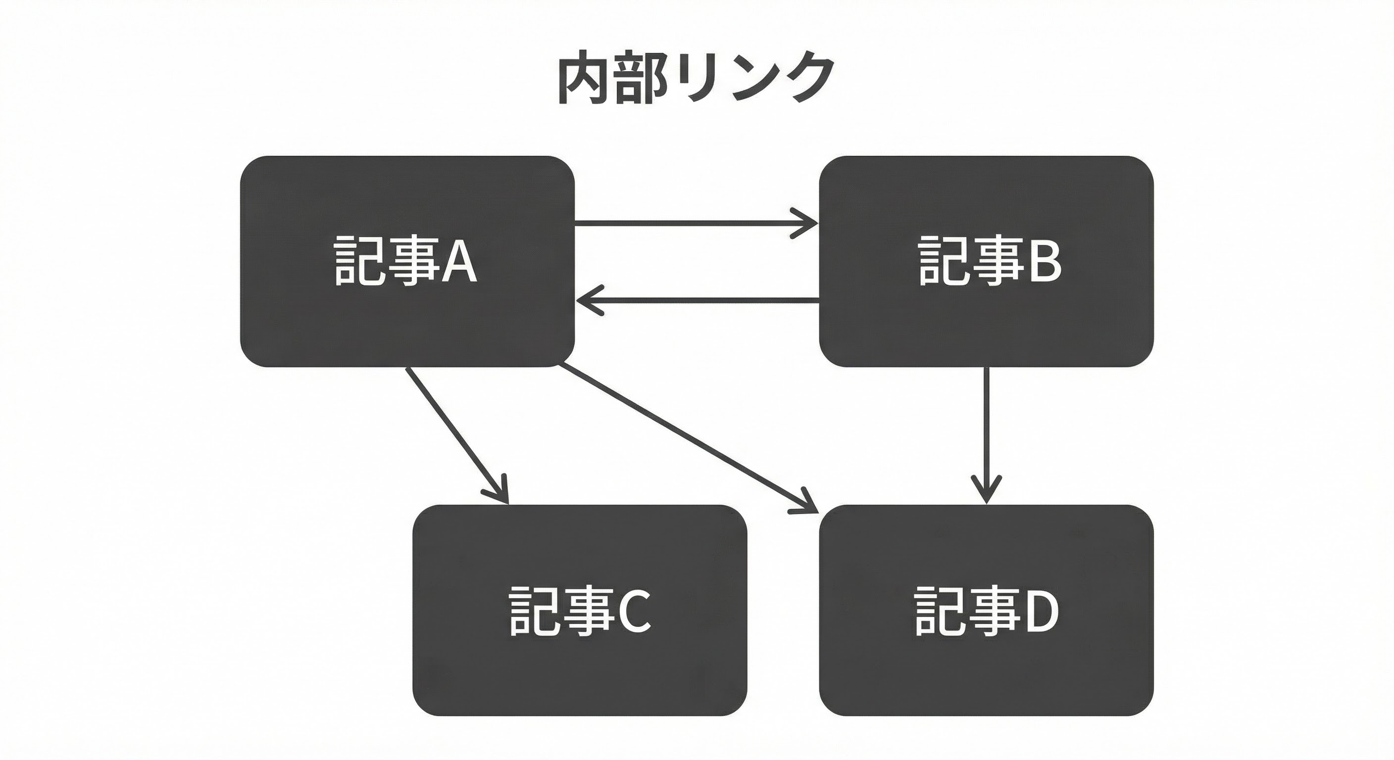 サイト内の記事同士をリンクでつなぐ内部リンク