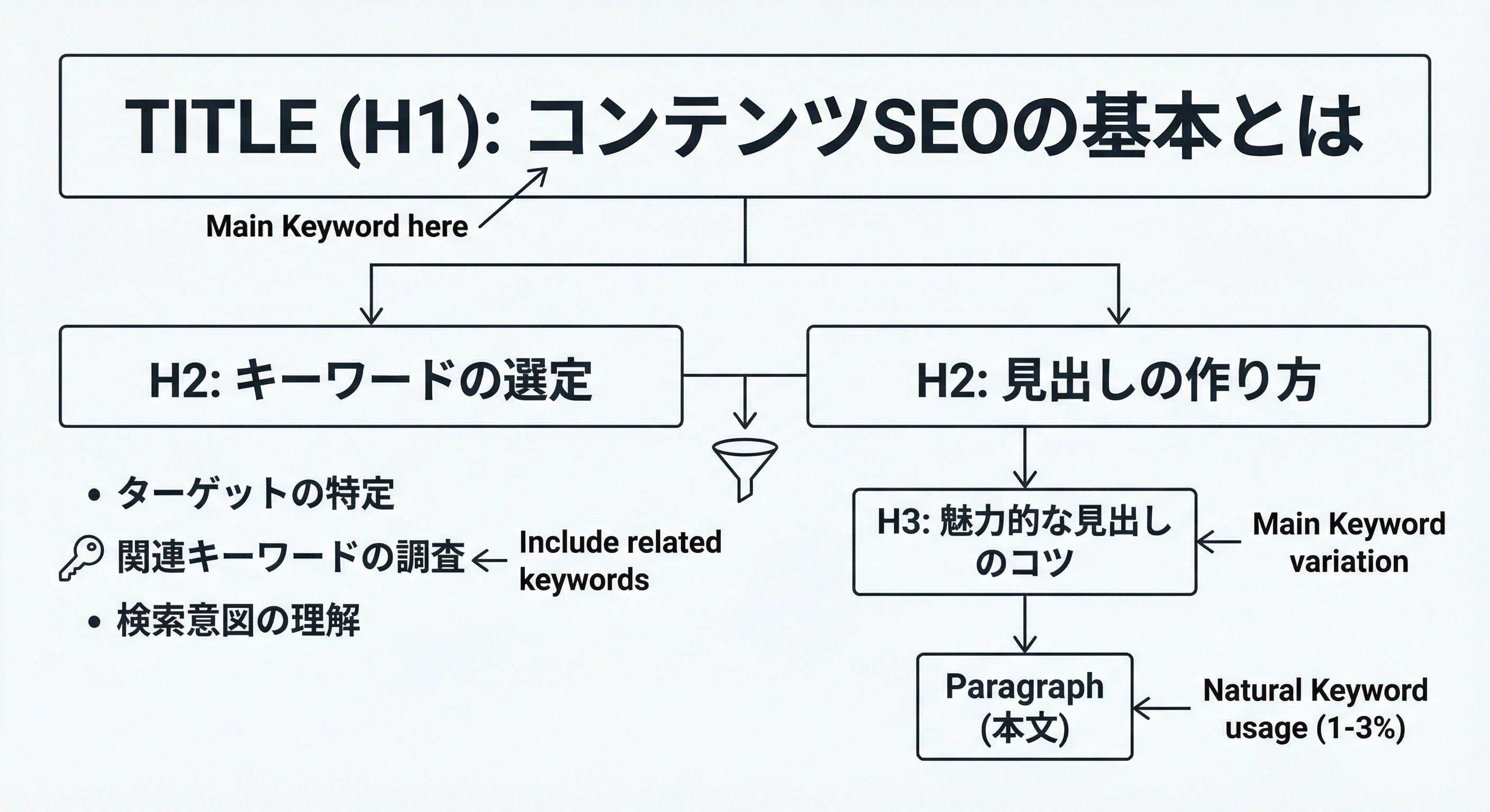キーワードをタイトル・見出しに含めるイメージ
