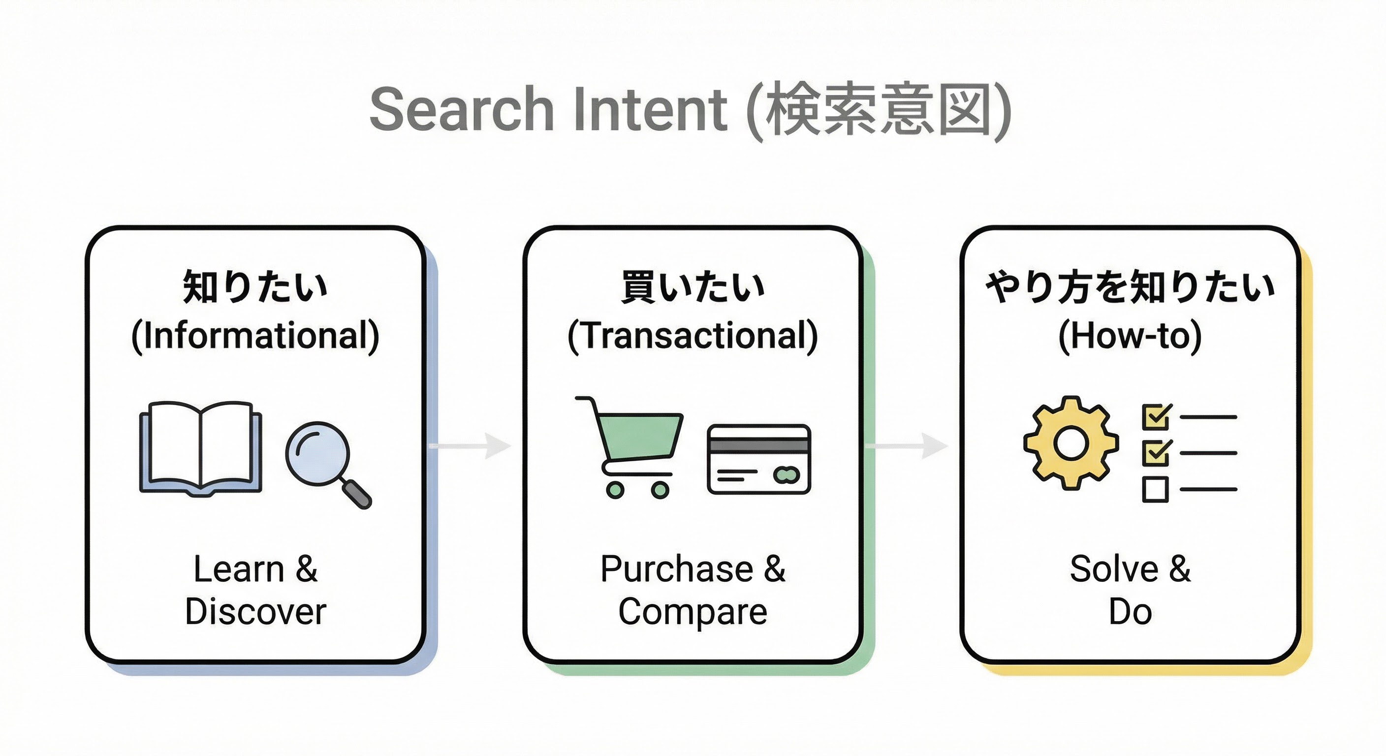 検索意図の種類（知りたい・買いたい・やり方など）